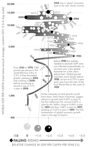 Fig 60-World GDP per capita, log scale, 1–2018